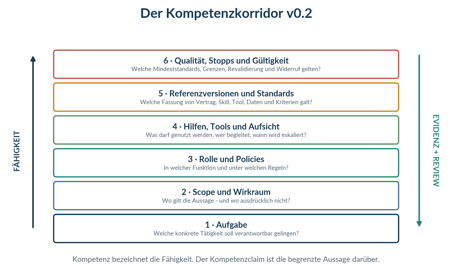 Abbildung 4: Der Kompetenzkorridor v0.2.