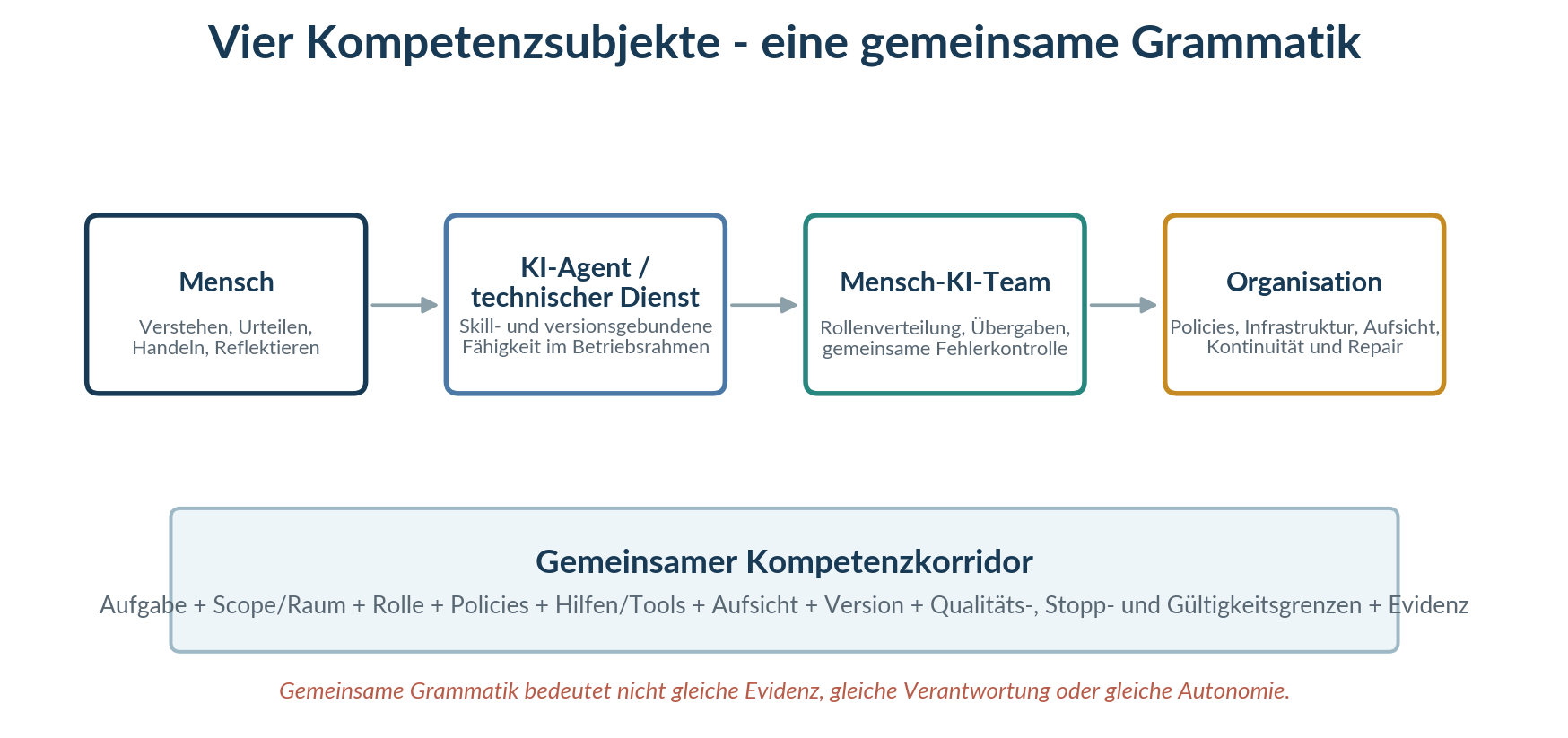 Abbildung 2: Vier Kompetenzsubjekte und ihr gemeinsamer Kompetenzkorridor.