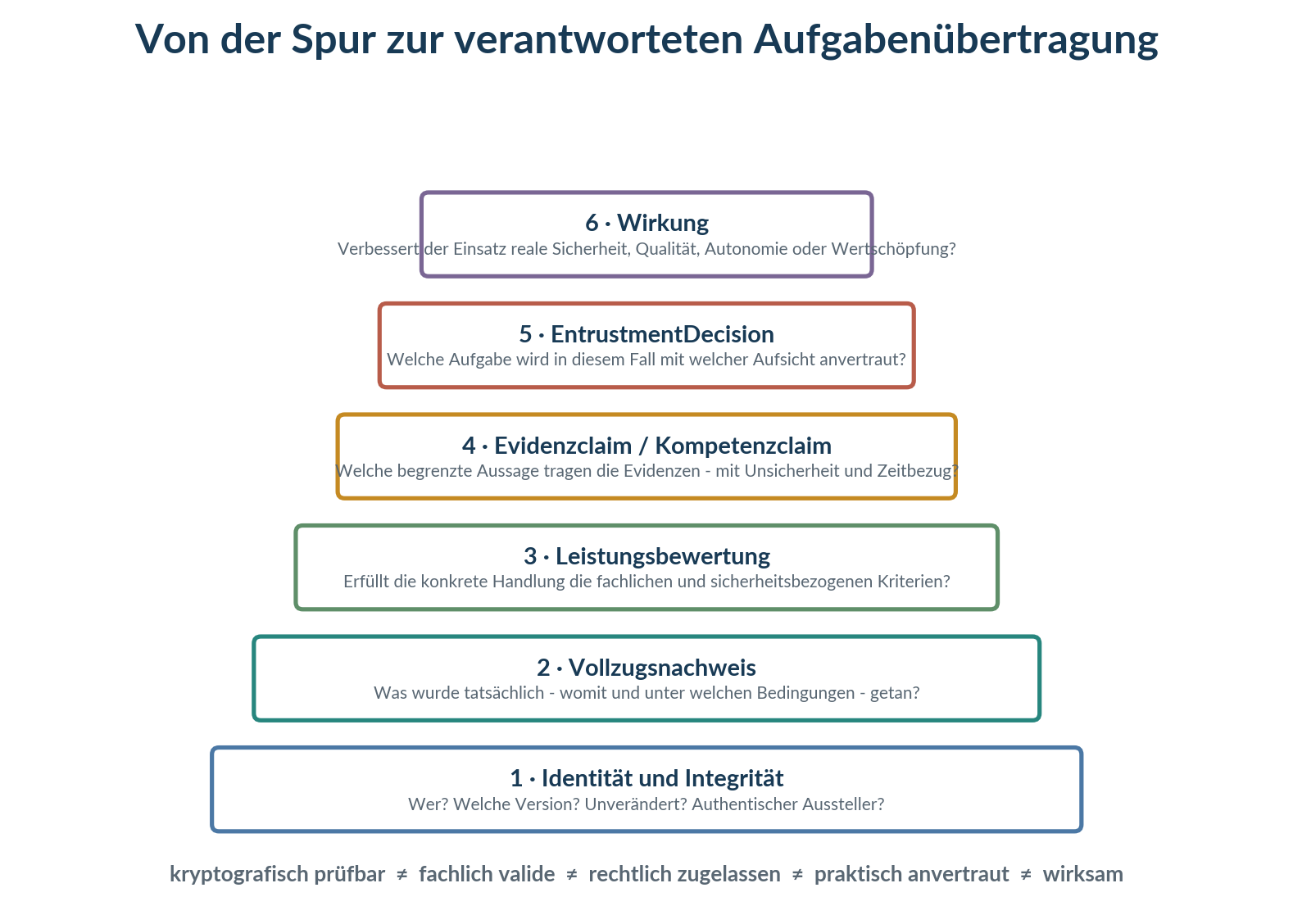 Abbildung 5: Die Evidenzleiter von Identität und Integrität bis zur Wirkung.