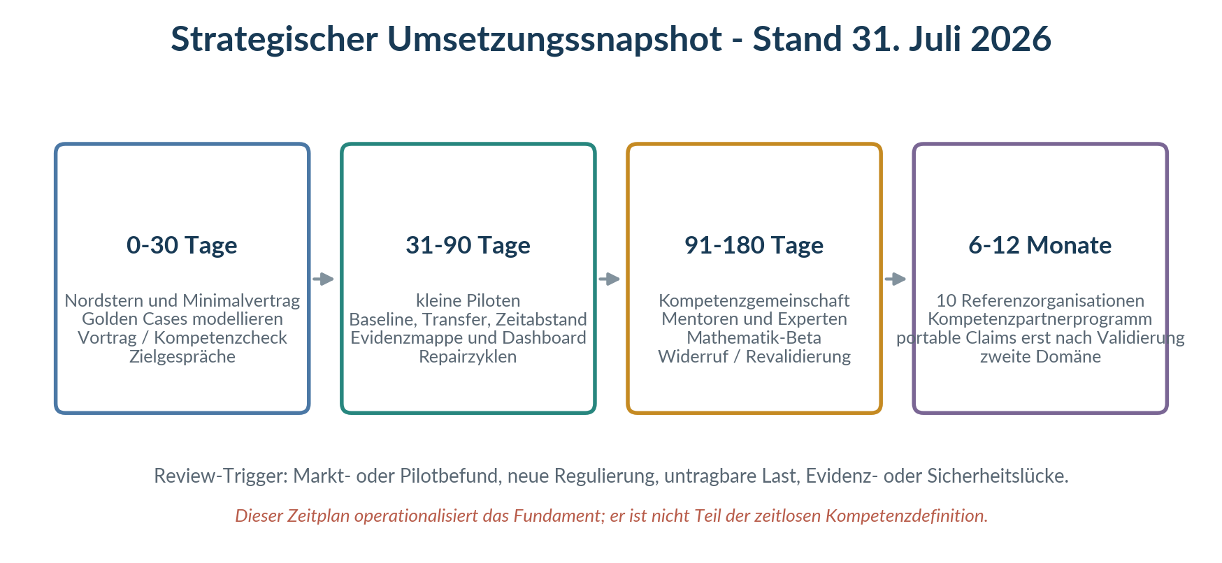 Abbildung 9: Strategischer Umsetzungssnapshot vom Compact zum belastbaren Kompetenznetz.