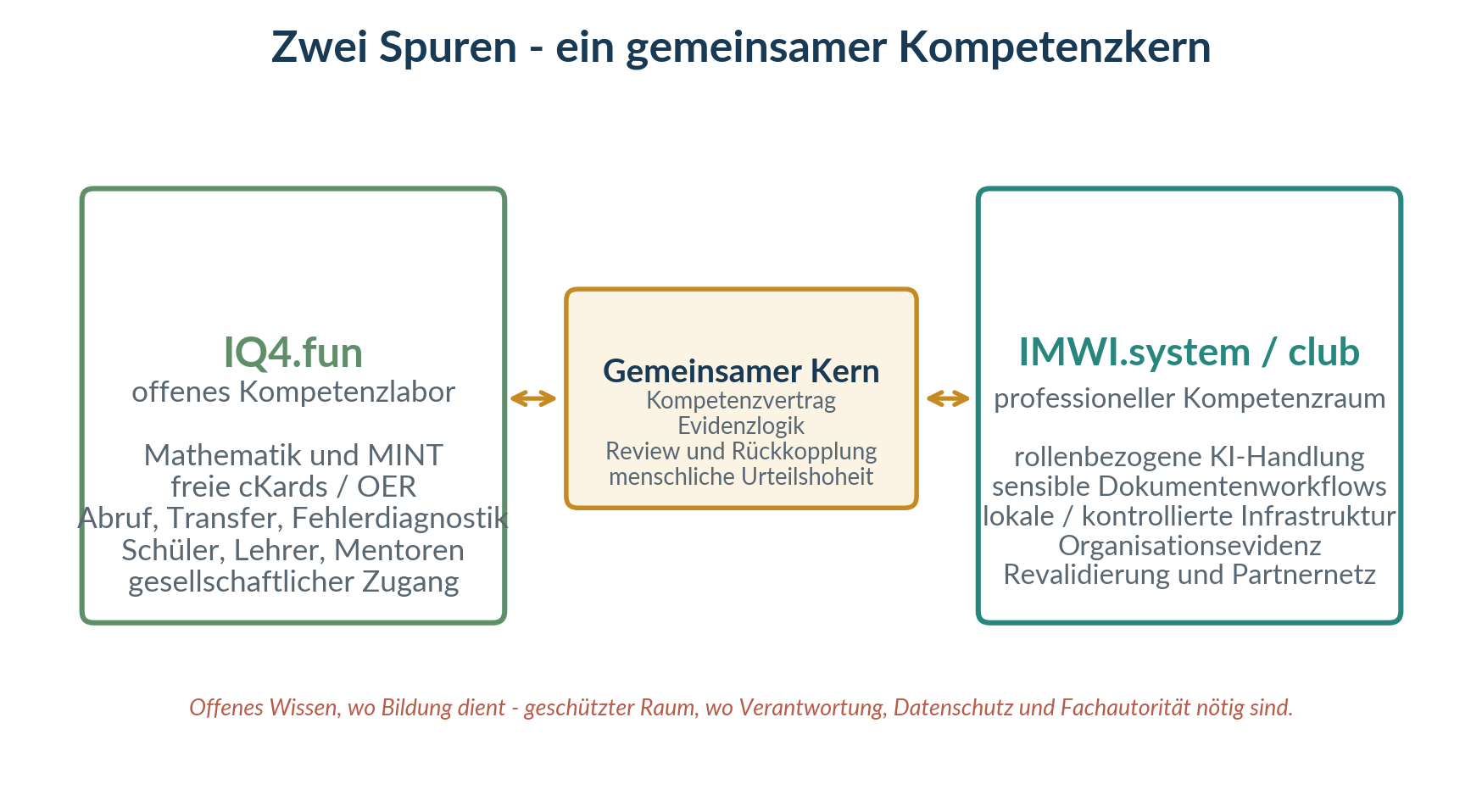 Abbildung 7: Zwei Spuren mit einem gemeinsamen Kompetenzkern.