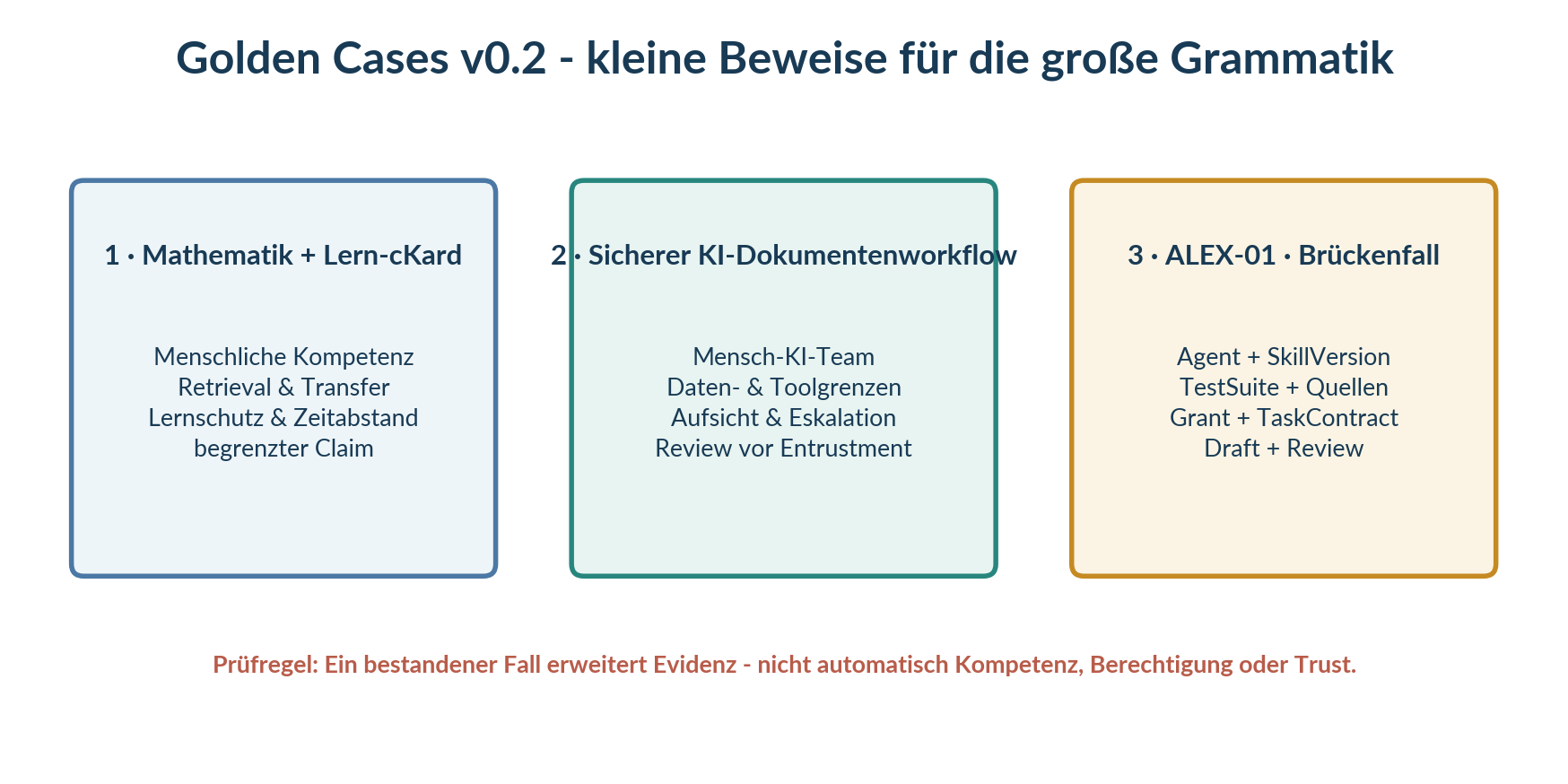 Abbildung 8: Zwei primäre Golden Cases und ALEX-01 als begrenzter Brückenfall.