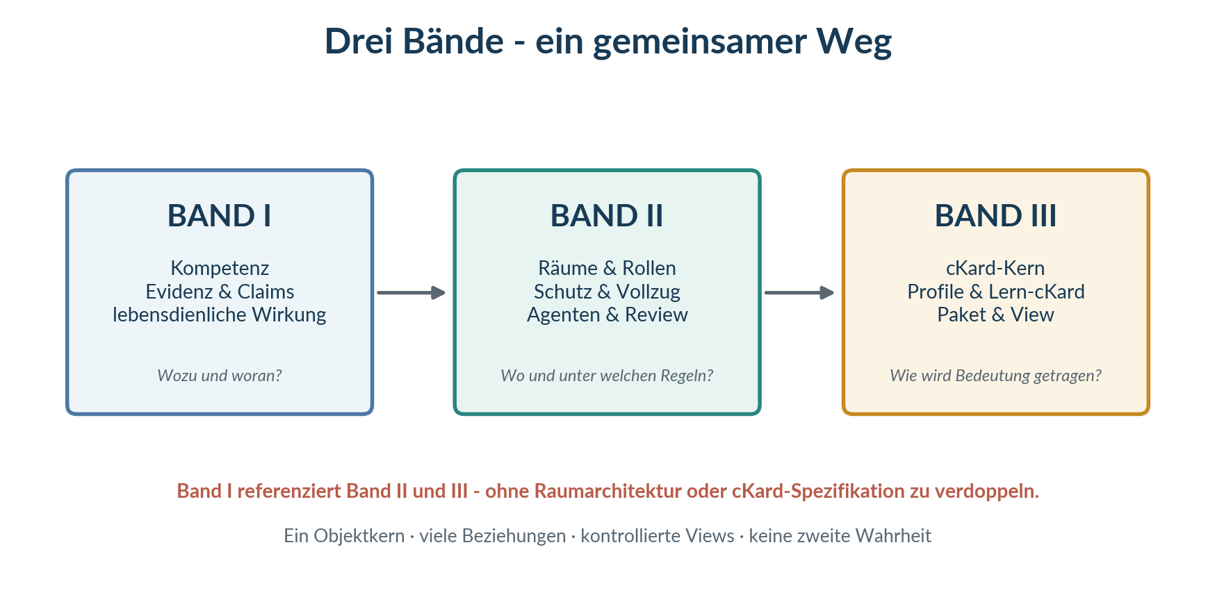 Abbildung 6: Die klare Arbeitsteilung der drei Bände.