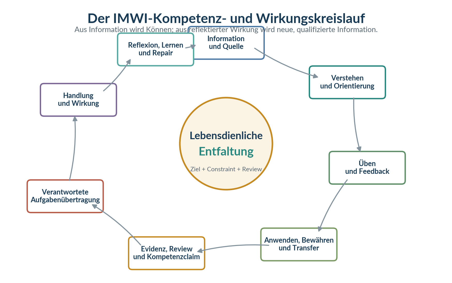 Abbildung 3: Der IMWI-Kompetenz- und Wirkungskreislauf v0.2.
